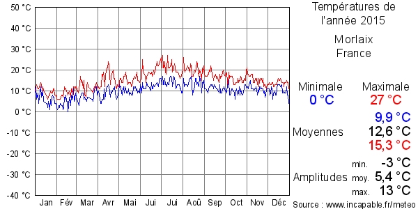 Températures de l'année 2015 pour Morlaix, France