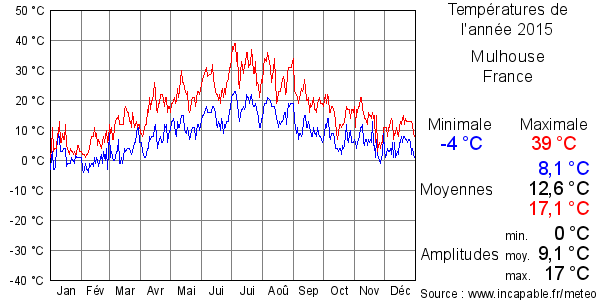 Températures de l'année 2015 pour Mulhouse, France