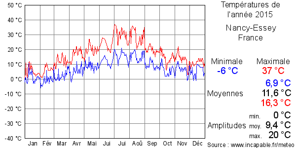 Températures de l'année 2015 pour Nancy-Essey, France