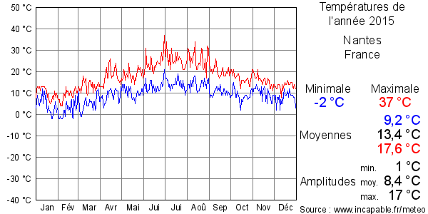 Températures de l'année 2015 pour Nantes, France