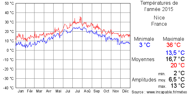 Températures de l'année 2015 pour Nice, France