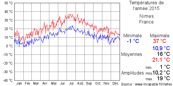 Températures de l'année 2015 pour Nimes, France
