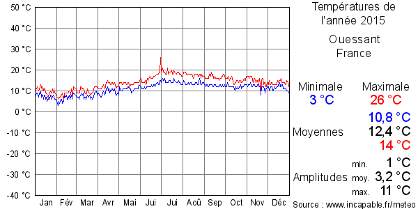Températures de l'année 2015 pour Ouessant, France