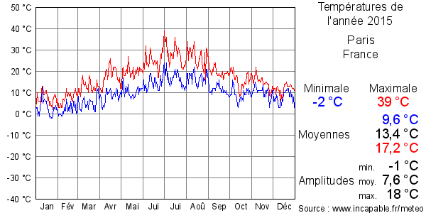 Températures de l'année 2015 pour Paris, France