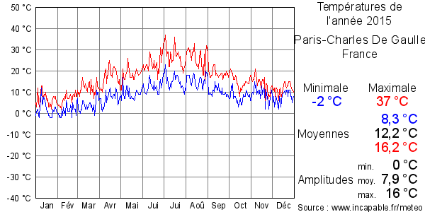 Températures de l'année 2015 pour Paris-Charles De Gaulle, France