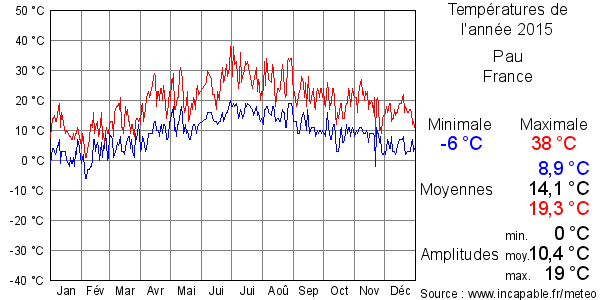 Températures de l'année 2015 pour Pau, France