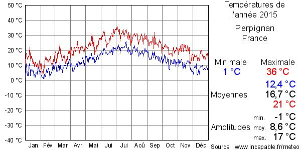 Températures de l'année 2015 pour Perpignan, France
