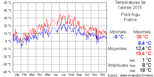 Températures de l'année 2015 pour Pied Aigu, France