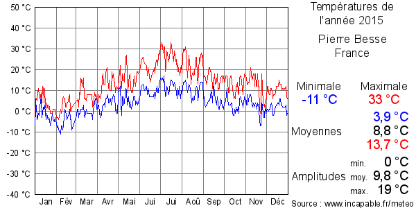 Températures de l'année 2015 pour Pierre Besse, France