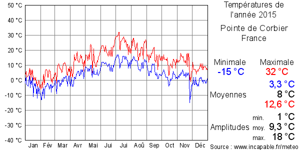 Températures de l'année 2015 pour Pointe de Corbier, France