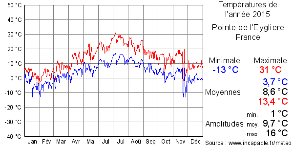 Températures de l'année 2015 pour Pointe de l'Eygliere, France