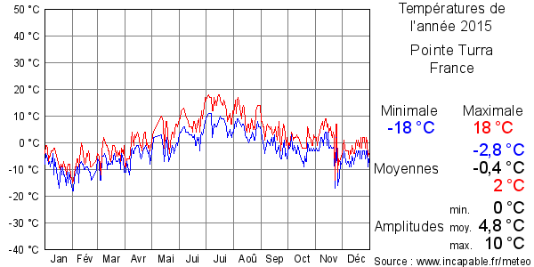 Températures de l'année 2015 pour Pointe Turra, France