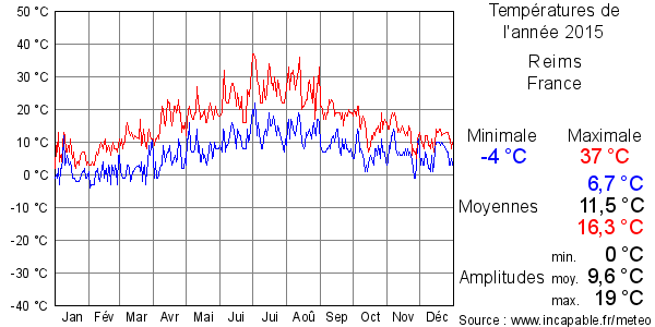 Températures de l'année 2015 pour Reims, France
