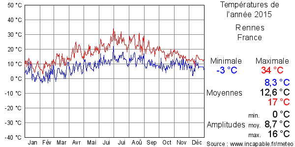 Températures de l'année 2015 pour Rennes, France