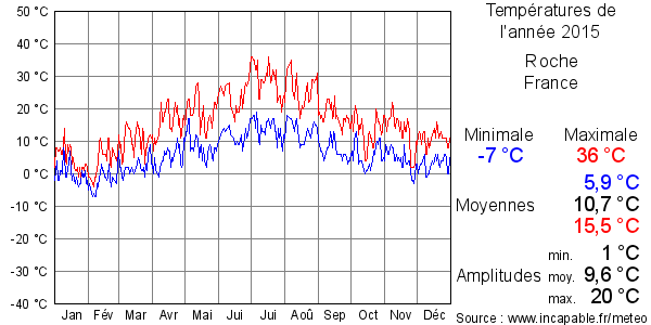 Températures de l'année 2015 pour Roche, France
