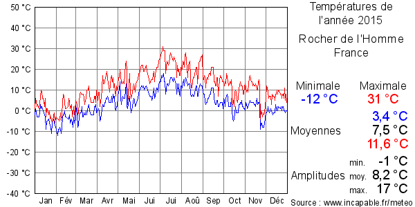 Températures de l'année 2015 pour Rocher de l'Homme, France