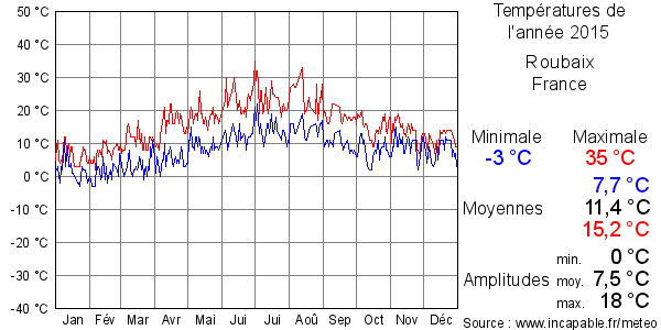 Températures de l'année 2015 pour Roubaix, France