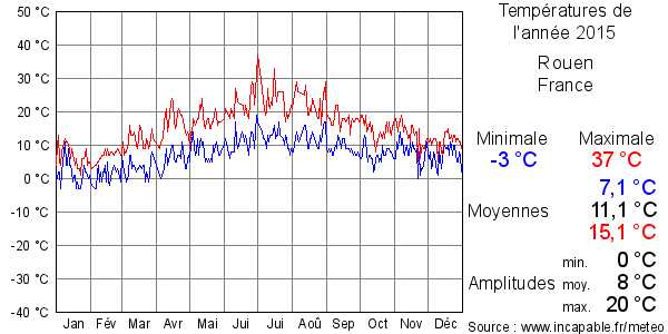 Températures de l'année 2015 pour Rouen, France