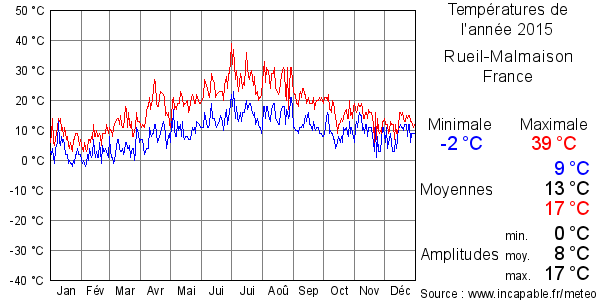 Températures de l'année 2015 pour Rueil-Malmaison, France
