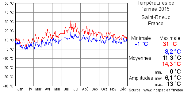 Températures de l'année 2015 pour Saint-Brieuc, France