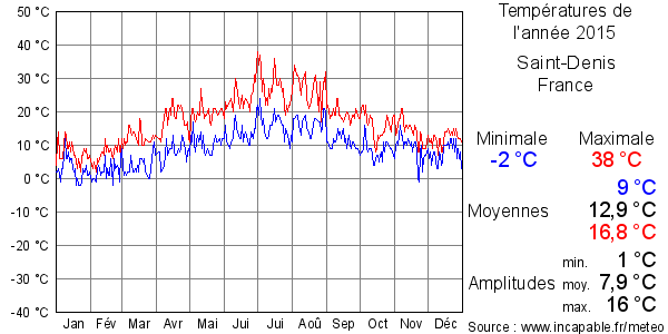 Températures de l'année 2015 pour Saint-Denis, France