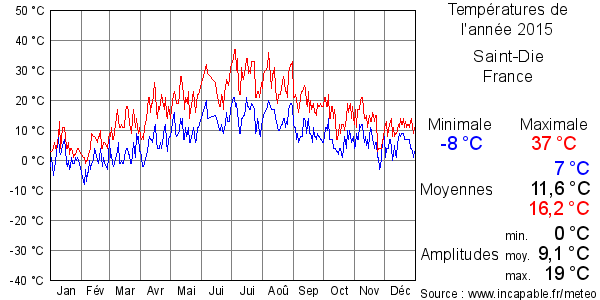 Températures de l'année 2015 pour Saint-Die, France