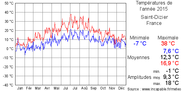 Températures de l'année 2015 pour Saint-Dizier, France