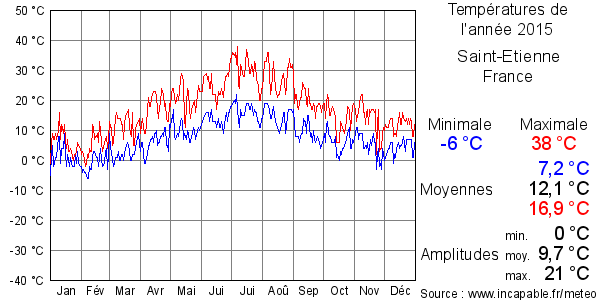 Températures de l'année 2015 pour Saint-Etienne, France