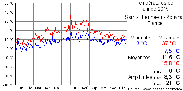 Températures de l'année 2015 pour Saint-Etienne-du-Rouvray, France