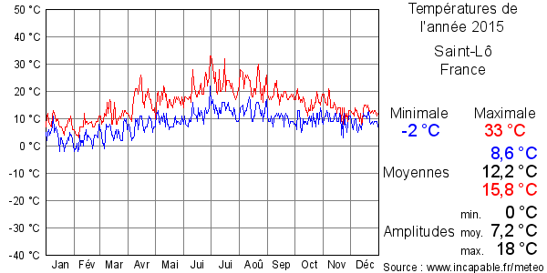 Températures de l'année 2015 pour Saint-Lô, France