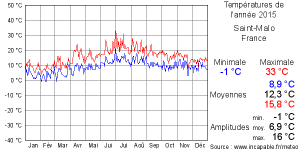 Températures de l'année 2015 pour Saint-Malo, France