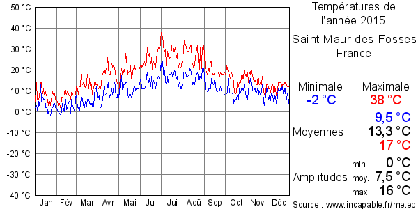 Températures de l'année 2015 pour Saint-Maur-des-Fosses, France