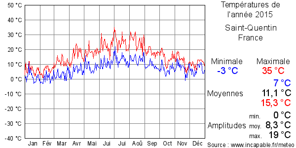 Températures de l'année 2015 pour Saint-Quentin, France