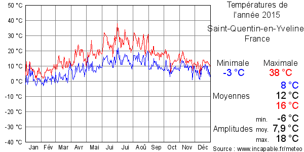 Températures de l'année 2015 pour Saint-Quentin-en-Yvelines, France