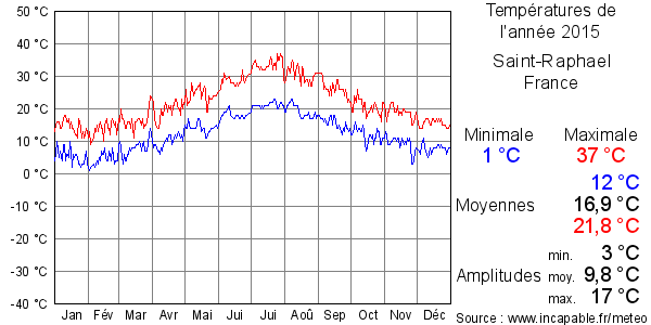 Températures de l'année 2015 pour Saint-Raphael, France