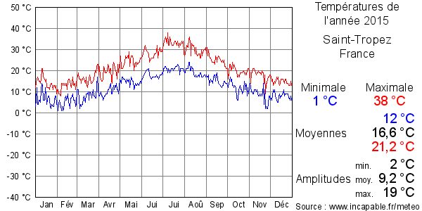 Températures de l'année 2015 pour Saint-Tropez, France