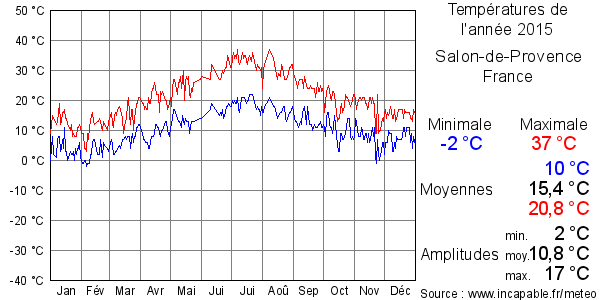 Températures de l'année 2015 pour Salon-de-Provence, France
