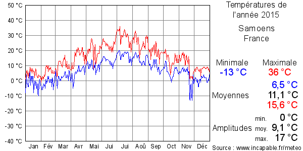 Températures de l'année 2015 pour Samoens, France
