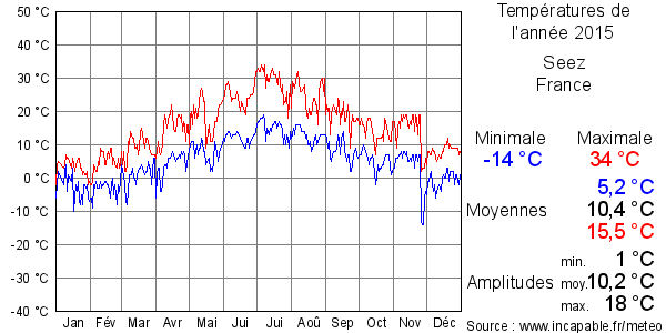 Températures de l'année 2015 pour Seez, France