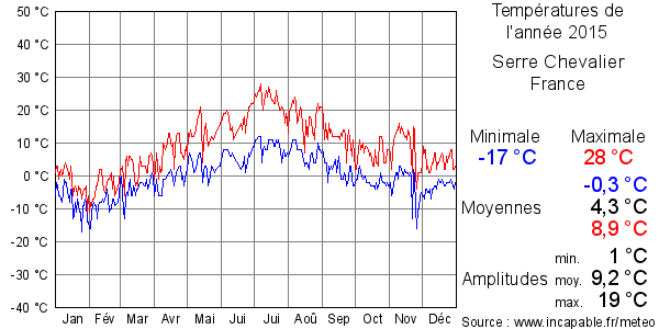Températures de l'année 2015 pour Serre Chevalier, France