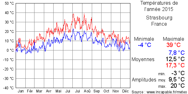 Températures de l'année 2015 pour Strasbourg, France