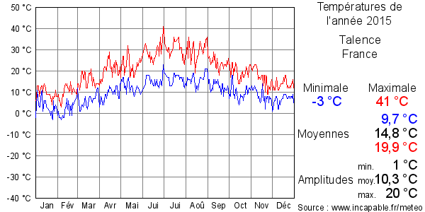 Températures de l'année 2015 pour Talence, France