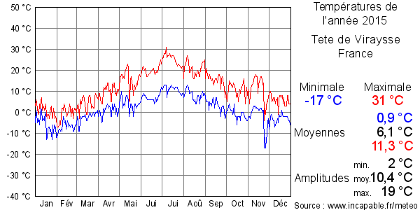 Températures de l'année 2015 pour Tete de Viraysse, France
