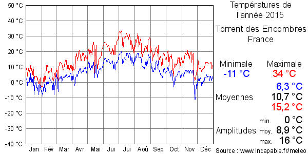 Températures de l'année 2015 pour Torrent des Encombres, France