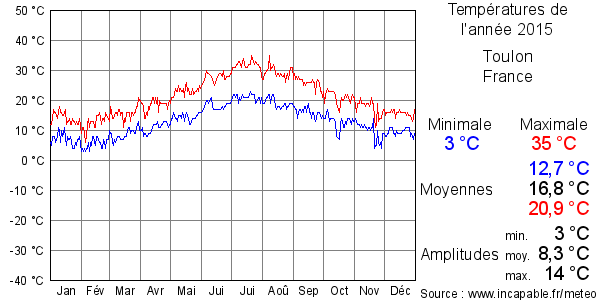 Températures de l'année 2015 pour Toulon, France