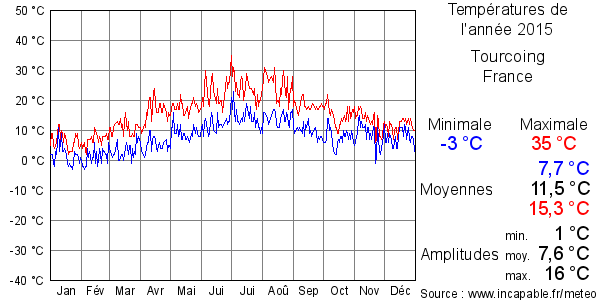 Températures de l'année 2015 pour Tourcoing, France