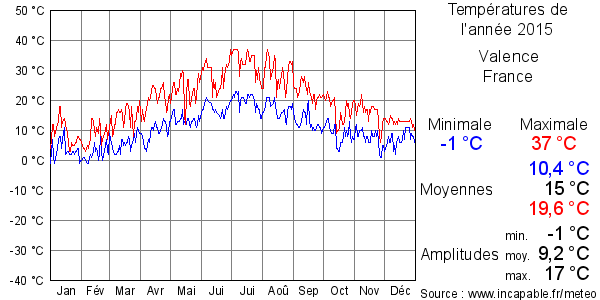 Températures de l'année 2015 pour Valence, France
