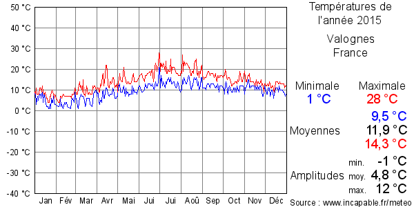 Températures de l'année 2015 pour Valognes, France