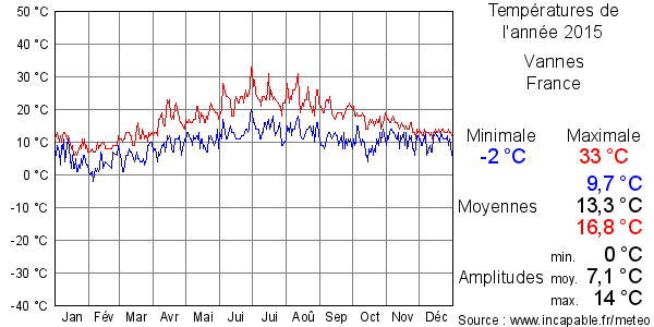 Températures de l'année 2015 pour Vannes, France