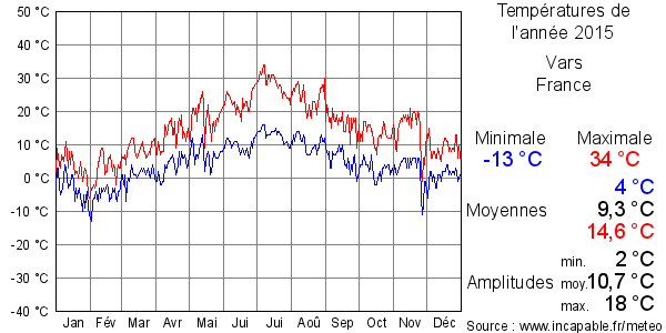 Températures de l'année 2015 pour Vars, France